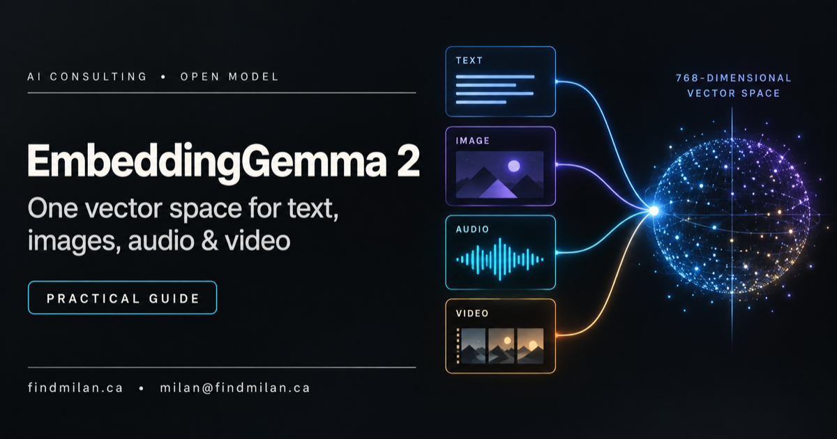 FindMilan AI Consulting feature card showing text, image, audio, and video signals converging into one shared embedding space for EmbeddingGemma 2